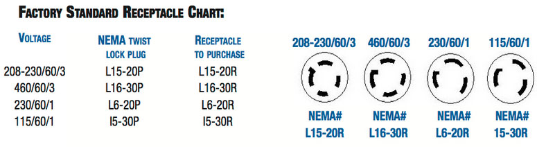 Installation Receptable Chart